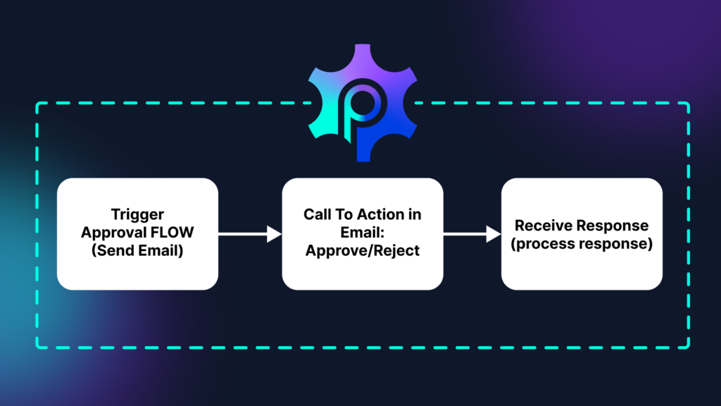 PROCESIO - Approval Flows in Email